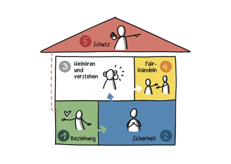 Konflikthaus - Ein Modell zur Konfliktklärung nach Hohmann und Sasse